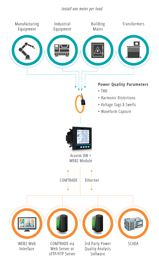 Acuvim II - Diagram Power Monitoring.