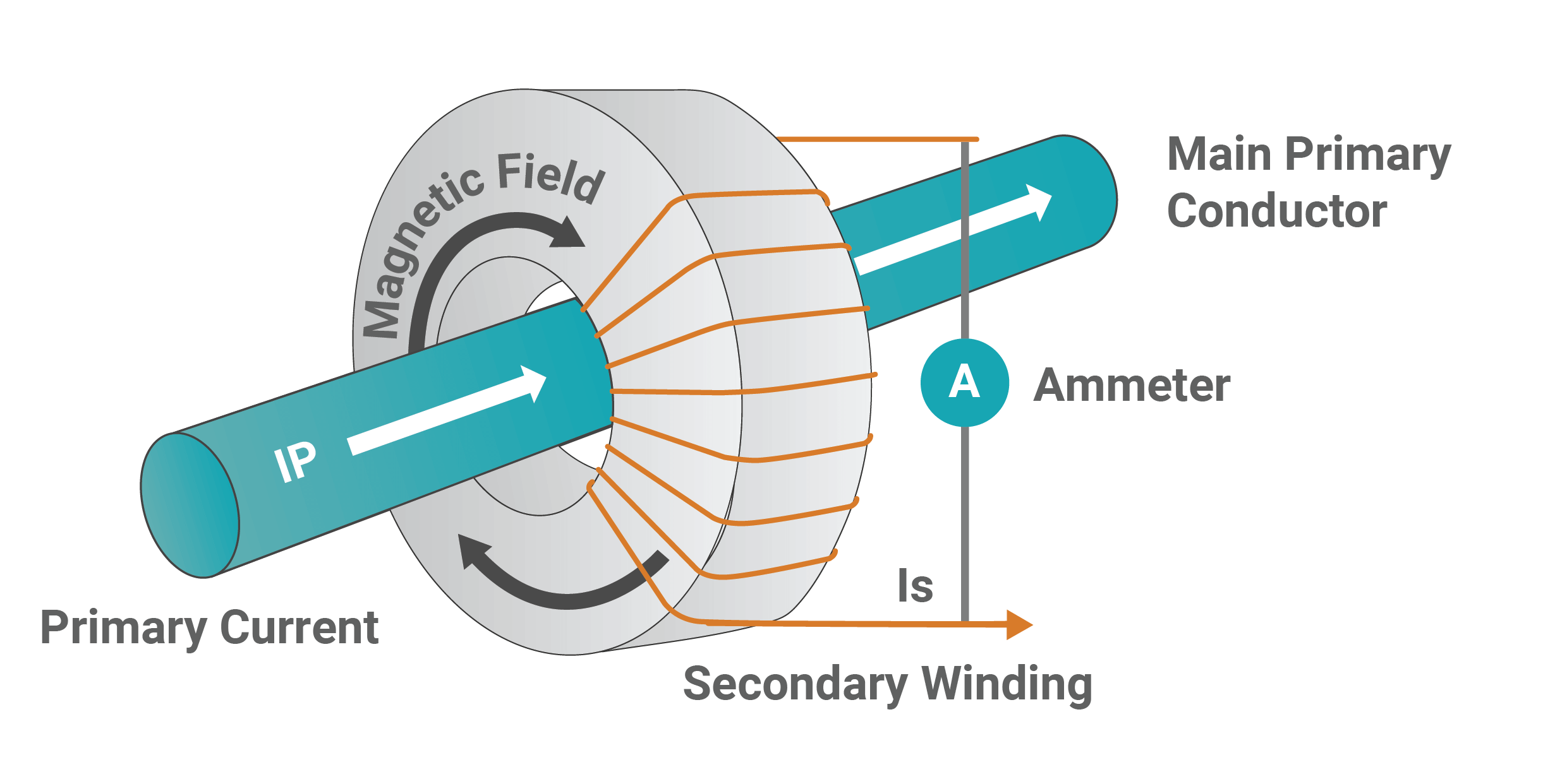 Toroidal Current Transformer