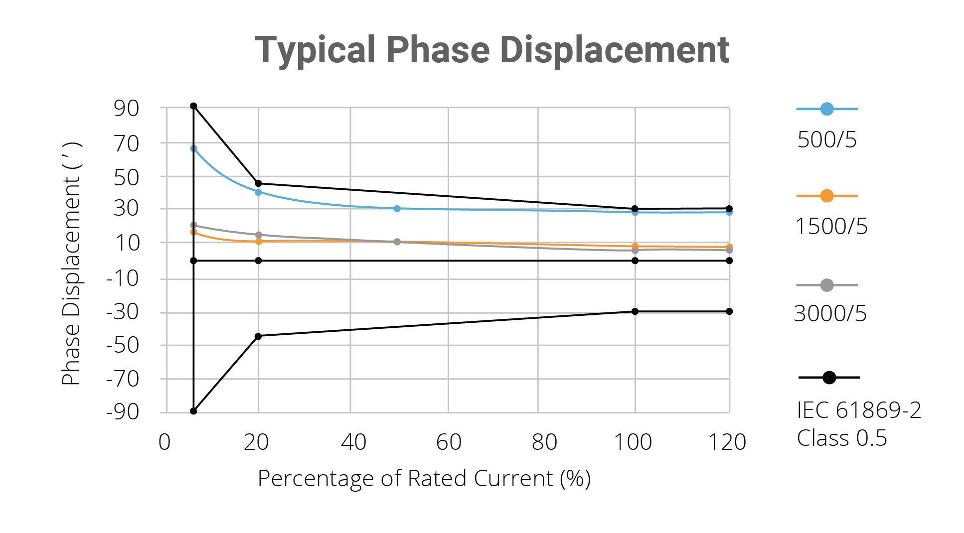 Transformer_Phase_Displacement