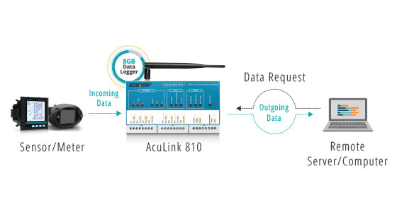 AcuLink 810 - Data Acquisition Gateway and Server.