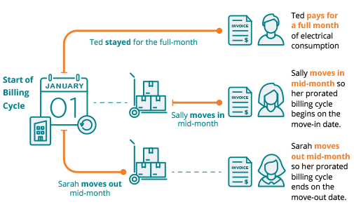 Flexible tenant billing diagram