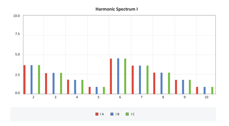 AcuHMI display showing harmonic spectrum graph