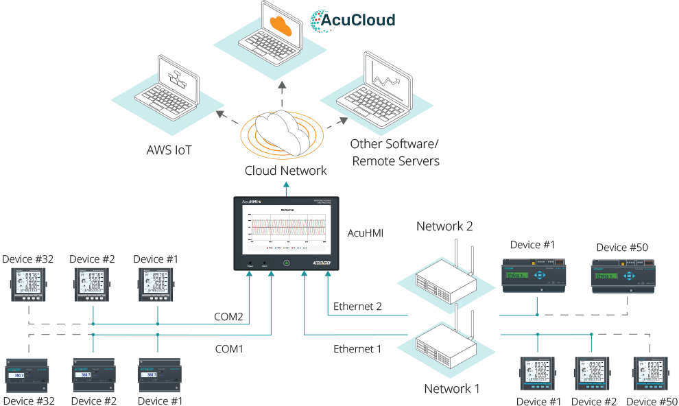 Application diagram of the AcuHMI HMI display and gateway