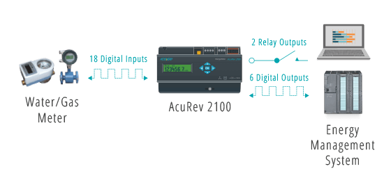 AcuRev 2100 - Input Output IO.