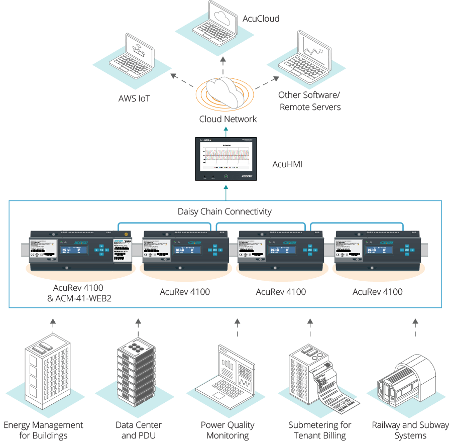 Application diagram of the AcuRev 4100