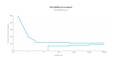 AcuRev 4100 ITIC/CBEMA curve report