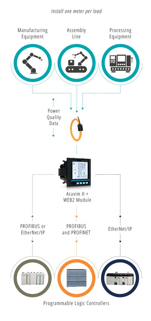 Advanced Power & Energy Meter - Acuvim II Series | Accuenergy