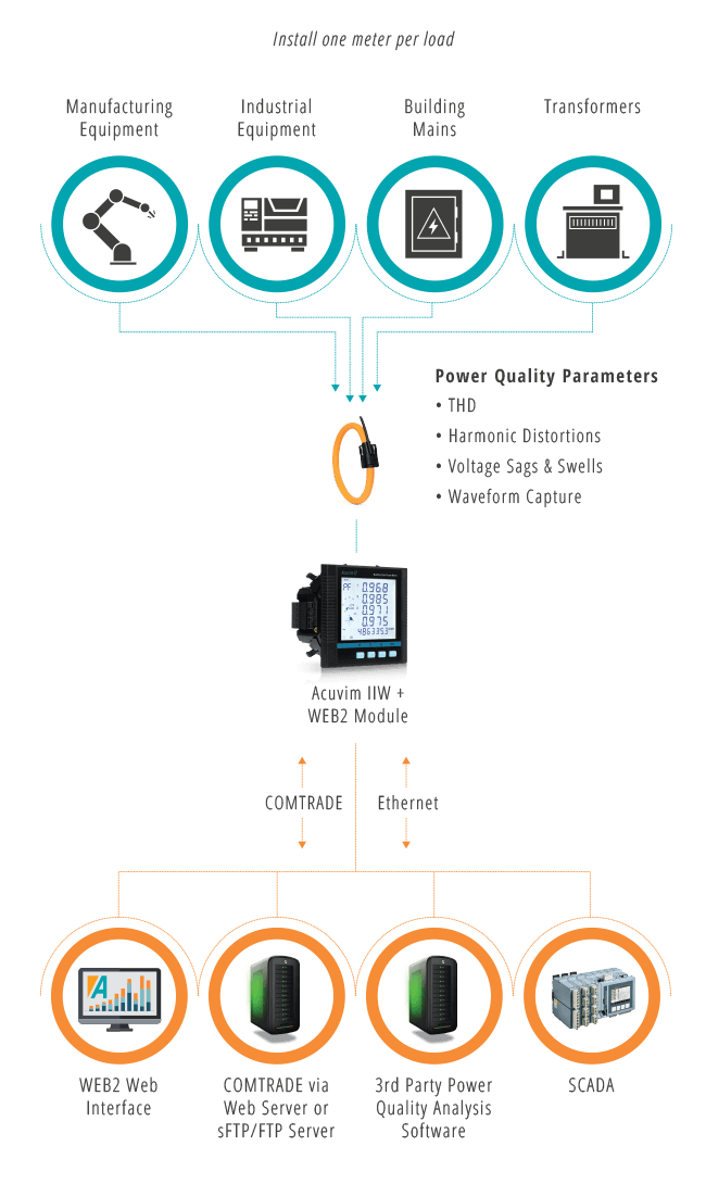 Advanced Power & Energy Meter - Acuvim II Series | Accuenergy