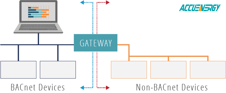 BACnet devices gateway