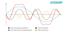 harmonic distortion diagram