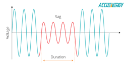 Voltage sag/dip diagram