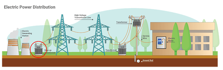 Delta-Wye Transformer - Electric Power Distribution