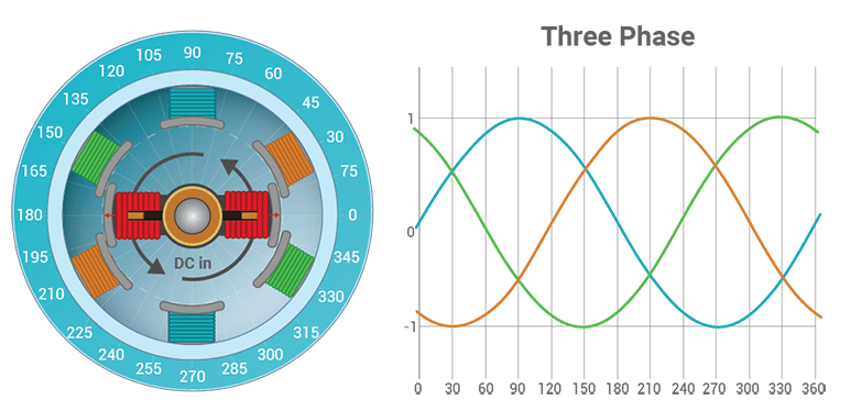 Generate Three-Phase Power