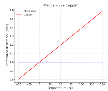 Manganin Vs Copper Chart