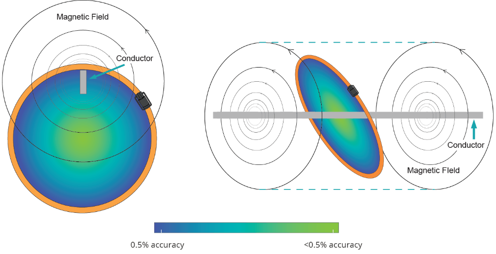 RCT GRIP Kit Accuracy Diagram - Optimal Placement