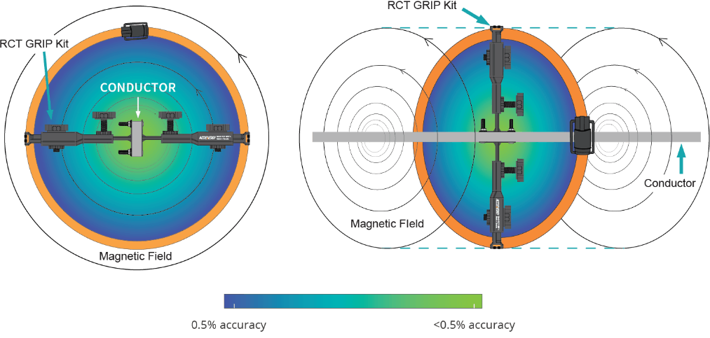 RCT GRIP Kit Accuracy Diagram - Optimal Placement