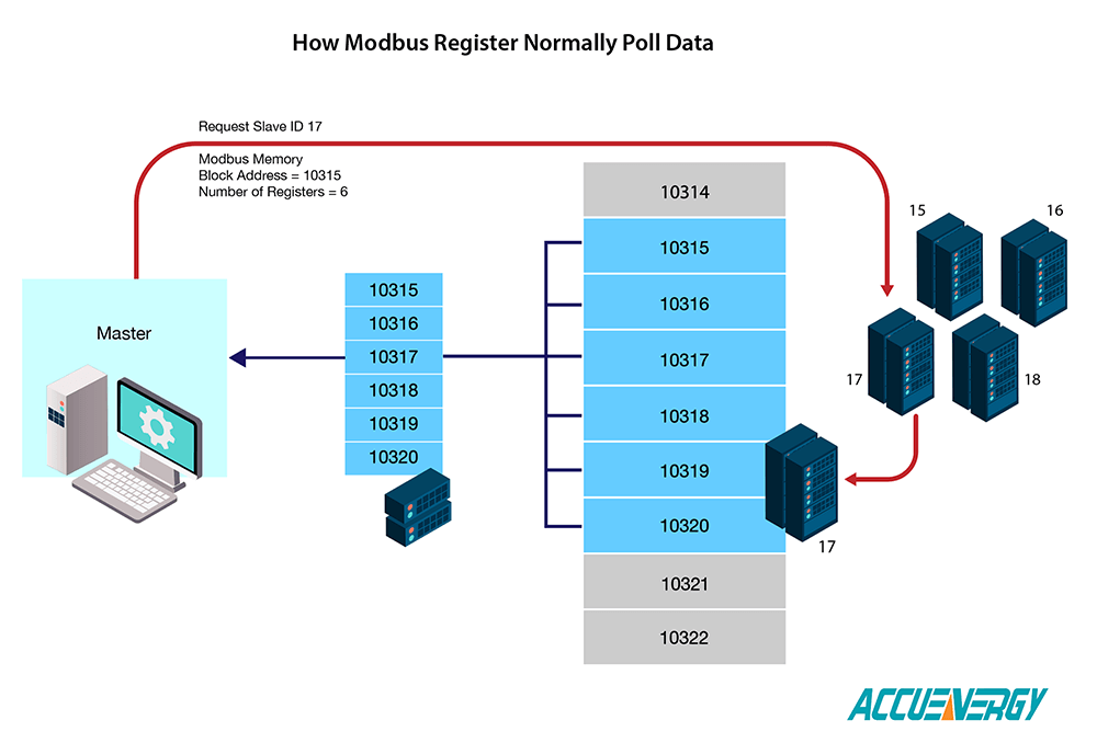 Протокол modbus. Modbus TCP Холдинг регистр. Протокол Modbus RTU. Карта регистров Modbus TCP. Таблица регистров Modbus.