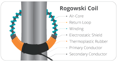 Rogowski coil diagram.