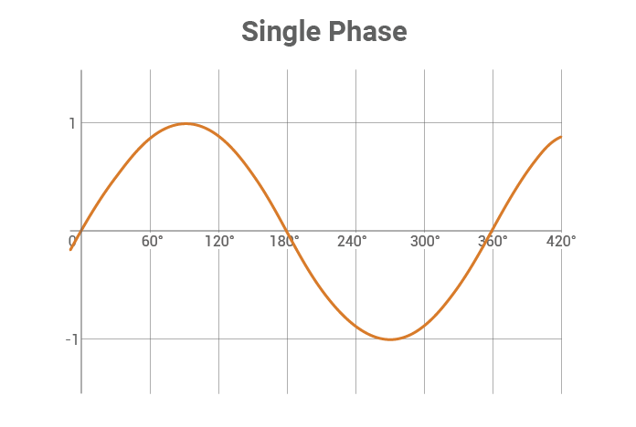 Single-Phase Diagram