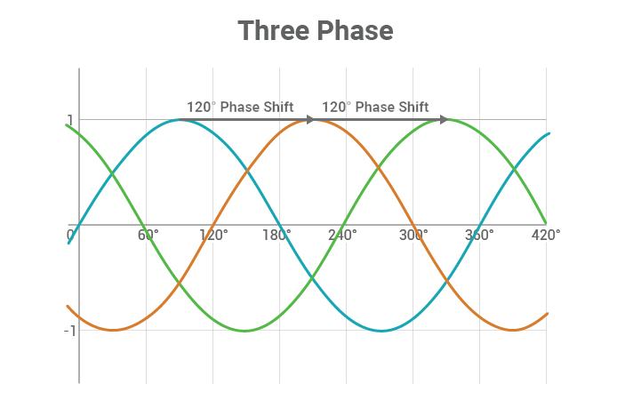 Three-Phase Diagram