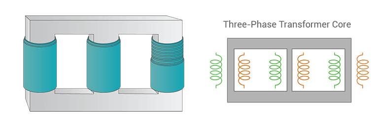 Three-phase Transformer Core