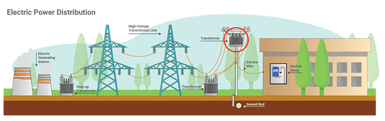 Wye-Delta Transformer - Electric Power Distribution