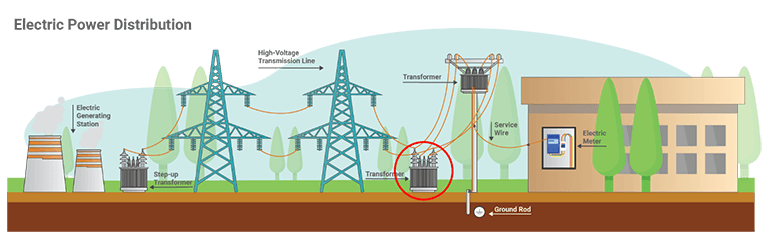 Wye-Wye Transformer - Electric Power Distribution